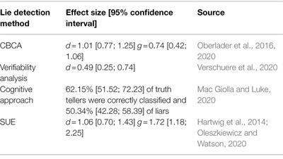 The Science of Lie Detection by Verbal Cues: What Are the Prospects for Its Practical Applicability?